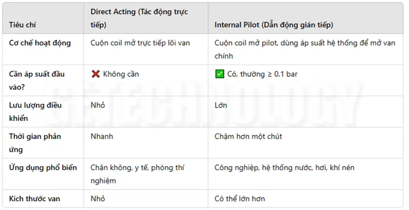 so sánh van điện từ tác động trực tiếp và gián tiếp
