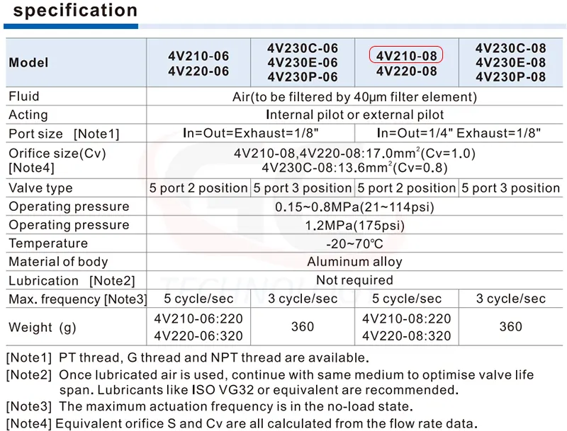 van khí nén Airtac AC220V, van điện từ 1 coil Airtac, van điện từ AC220V Airtac