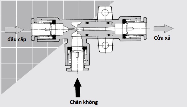 Thiết bị khí nén SMC Bộ tạo chân không dạng hộp có giảm âm dòng ZH