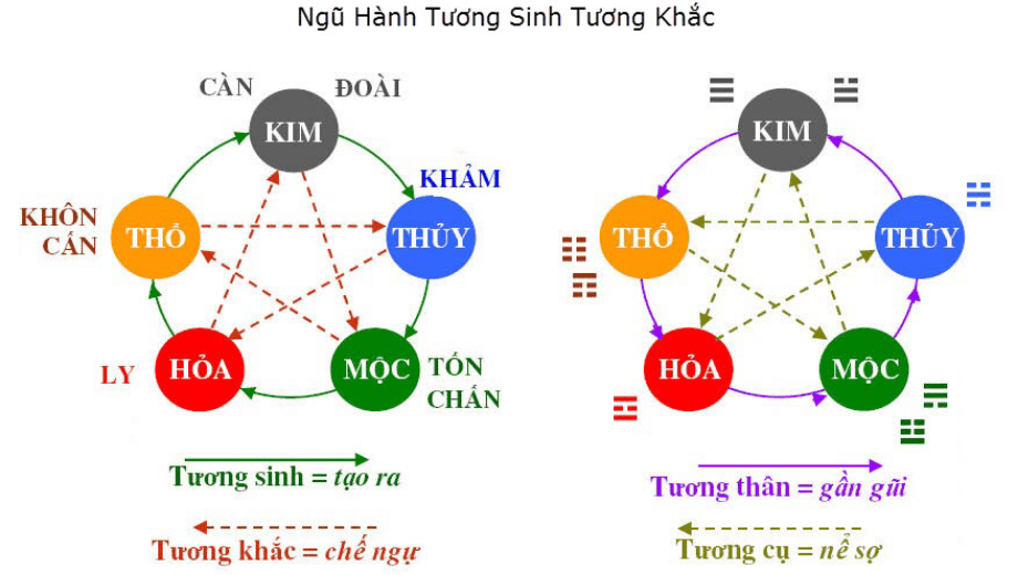Ngũ hành và vai trò của màu sắc trong phong thủy tương sinh tương khắc