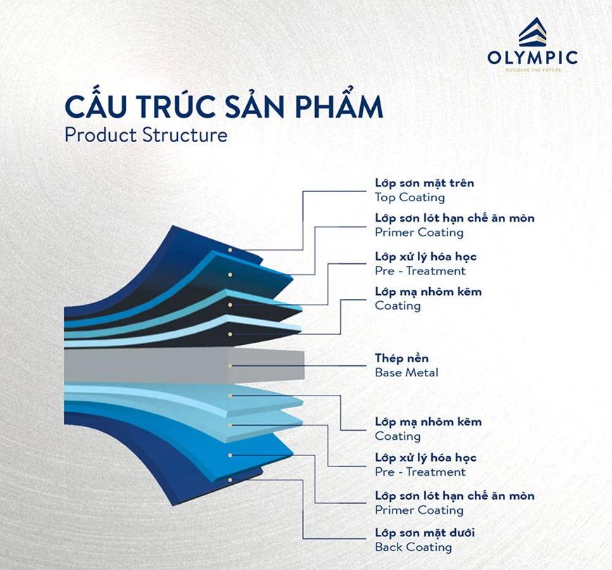 Mỗi thương hiệu tôn sẽ có điều chỉnh khác nhau về độ dày từng lớp tôn khác nhau