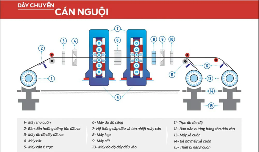 Dây chuyền cán nguội