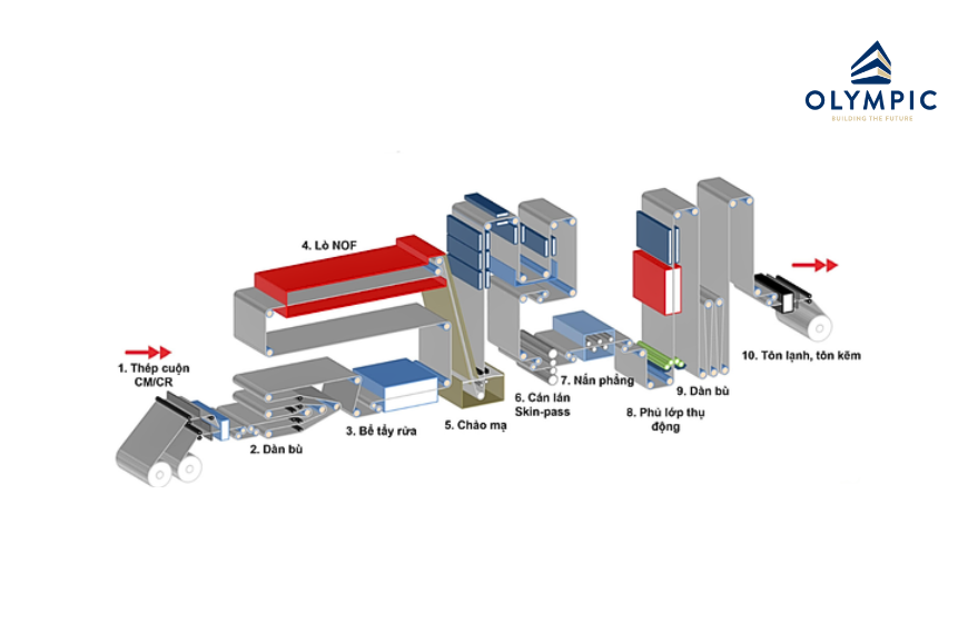 Mô phỏng dây chuyền mạ NOF