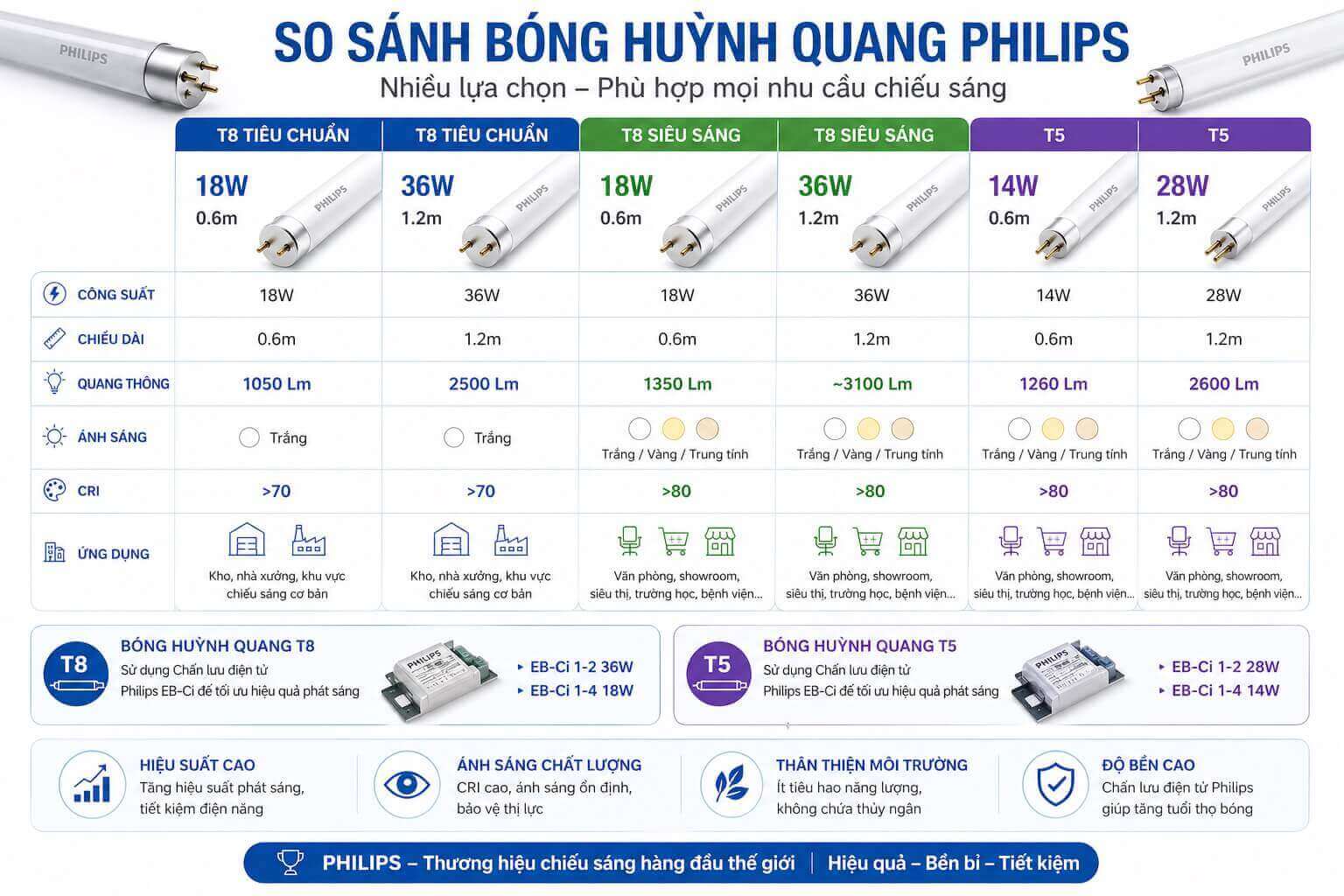 So sánh bóng huỳnh quang Philips