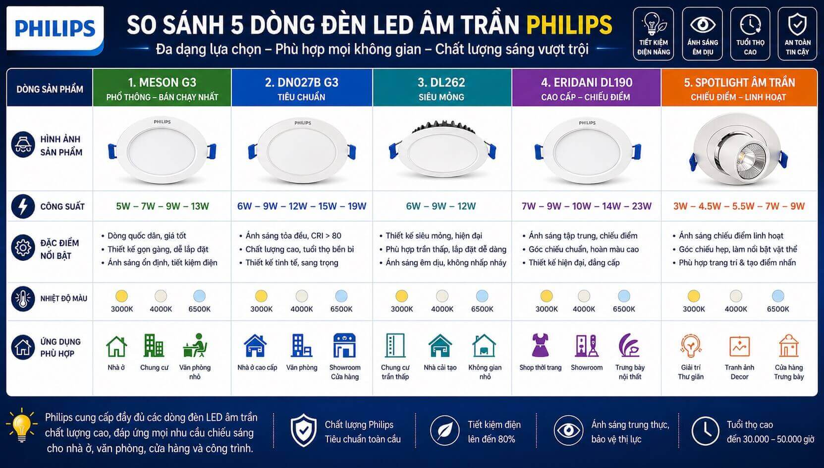 So sánh các dòng đèn LED âm trần Philips