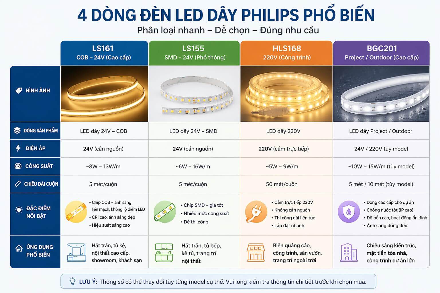 Thống kê 4 dòng đèn LED Dây Philips phổ biến