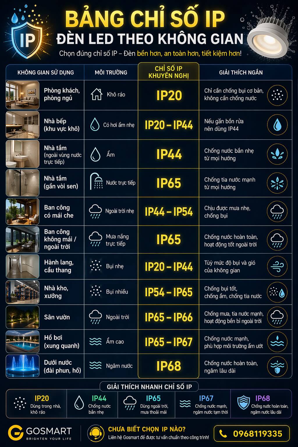 Bảng chỉ số IP theo từng khu vực