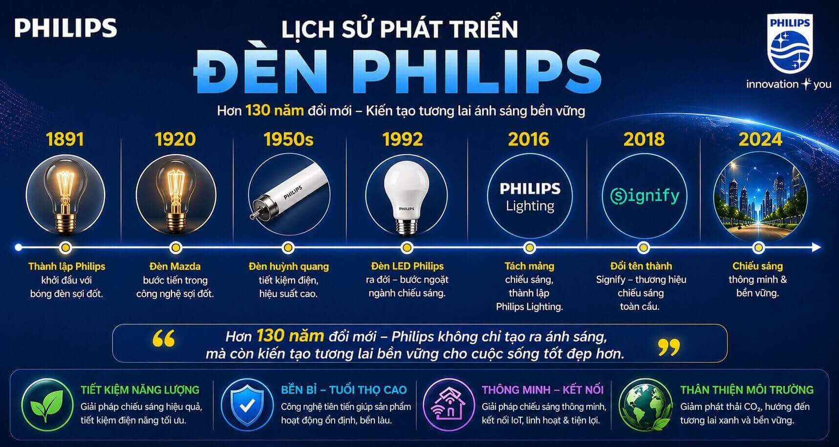 Lịch sử phát triển của Đèn LED Philips