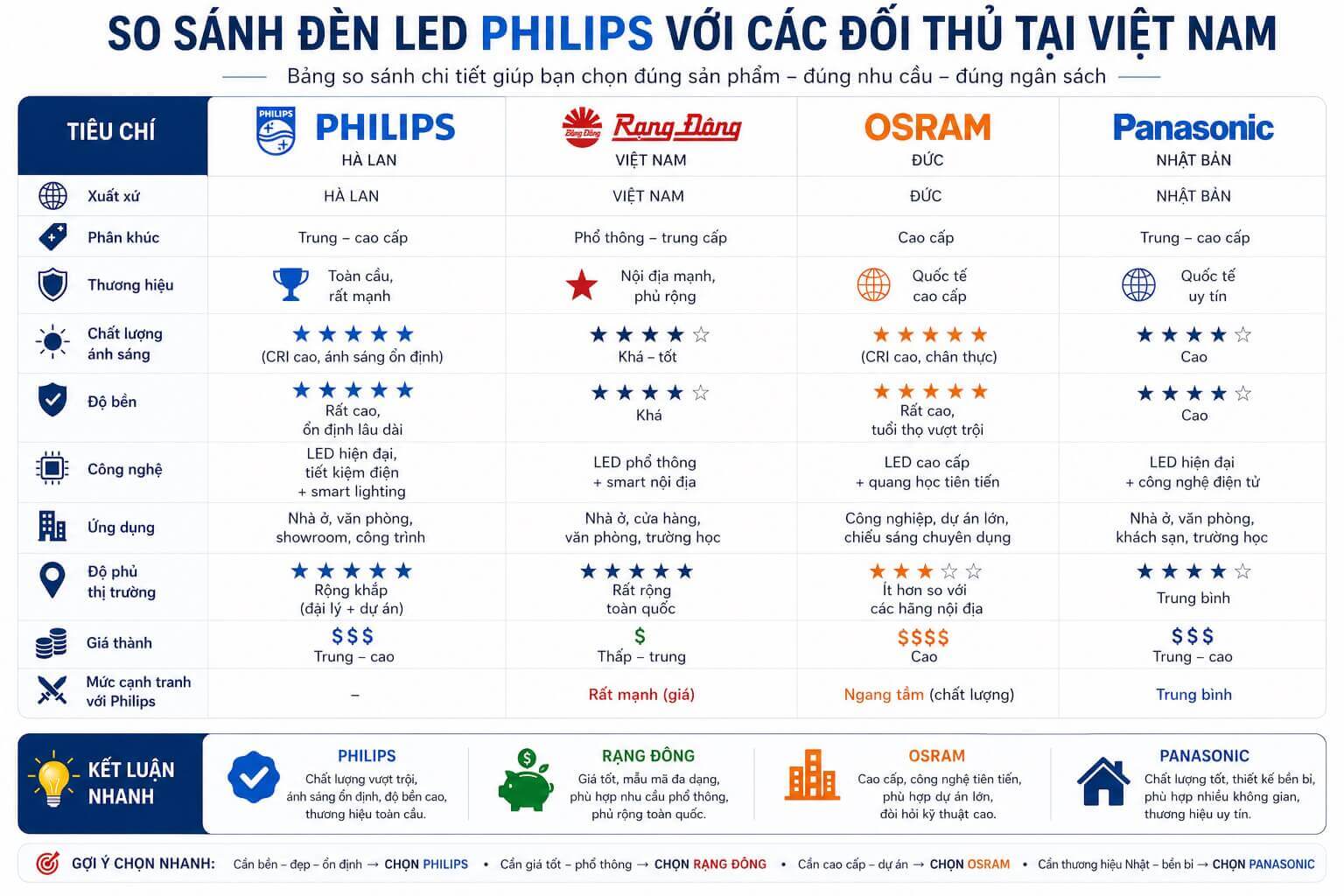 So sánh đèn LED Philips và đối thủ cạnh tranh tại Việt Nam