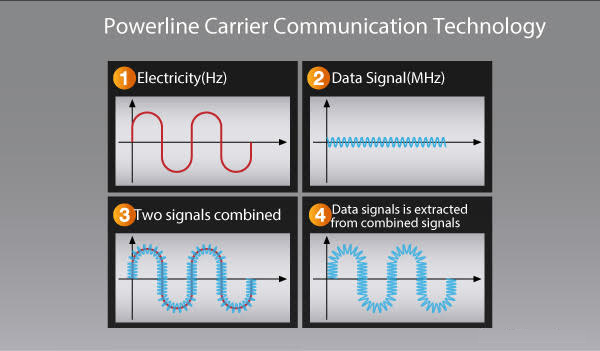 Công nghệ Power Line Communication ứng dụng trong hệ thống camera giám sát