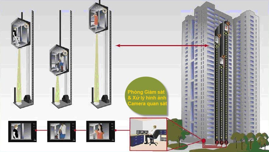 Hệ thống camera giám sát tòa nhà