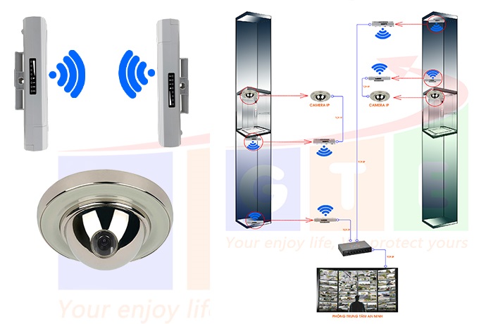 Giải pháp lắp camera IP trong thang máy sử dụng bộ thu phát không dây