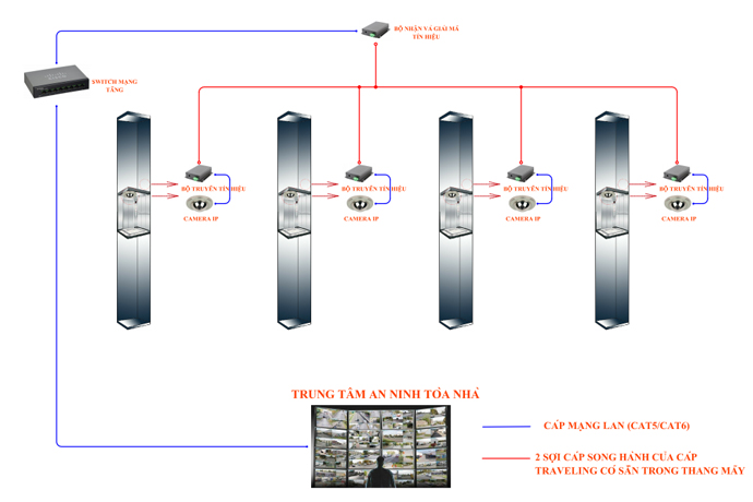 Truyền tín hiệu IP trong thang máy dùng cáp traveling của thang máy