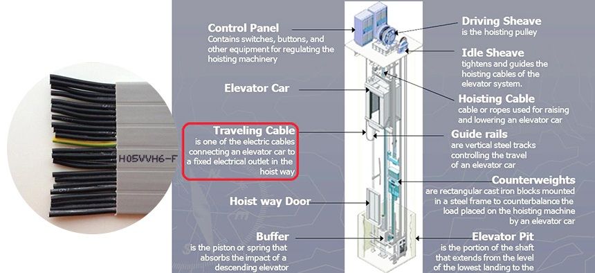 giải pháp truyền tín hiệu IP trong thang máy dùng 2 sợi trong cáp traveling của thang máy