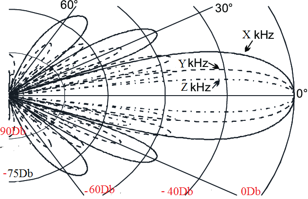 hiệu quả của máy phá sóng ghi âm suy giảm theo khoảng cách