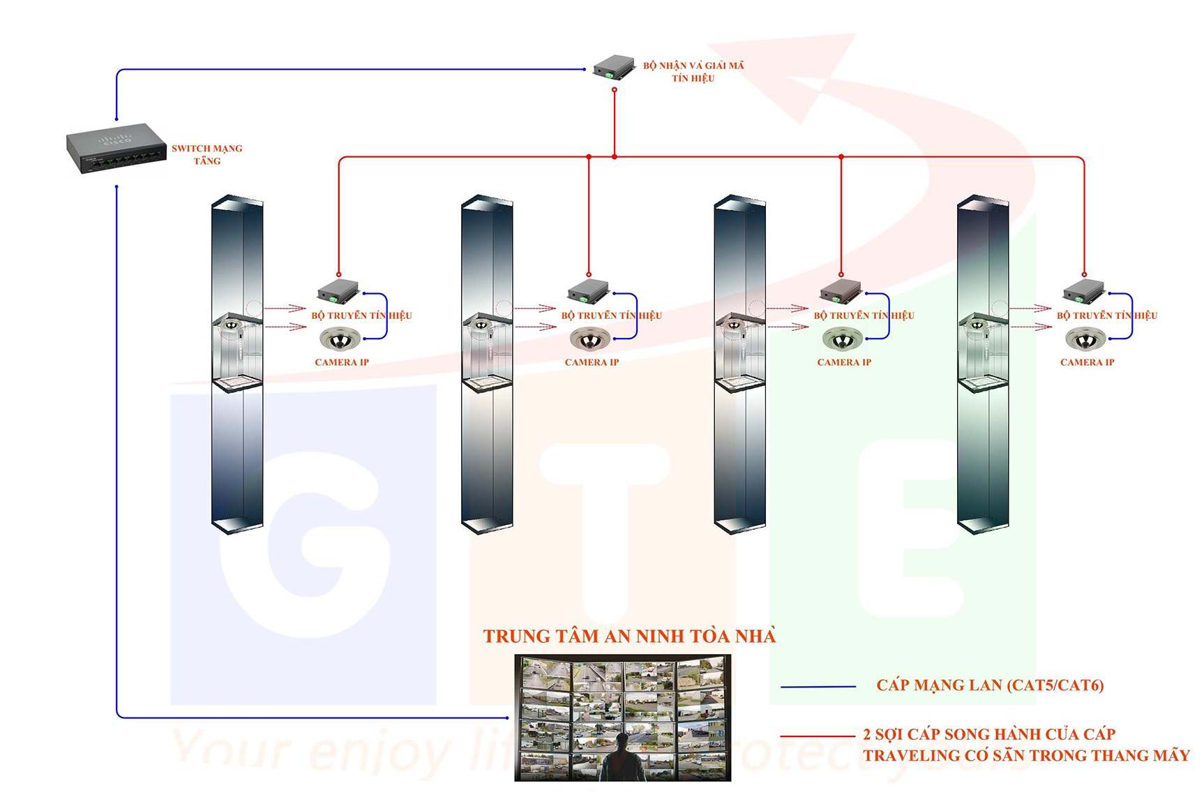 giải pháp kết nối IP đa điểm trong thang máy 