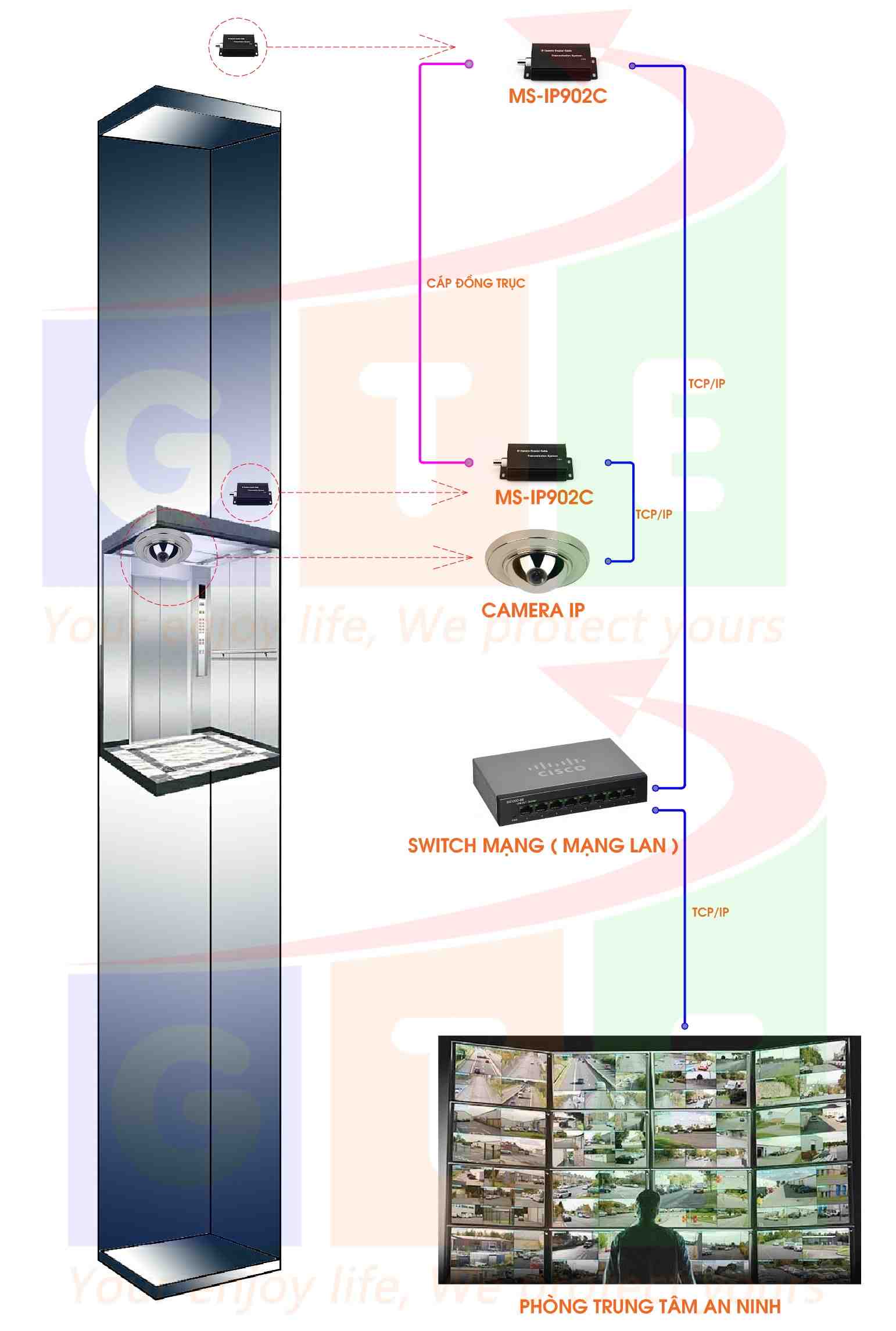 kết nối camera IP trong thang máy