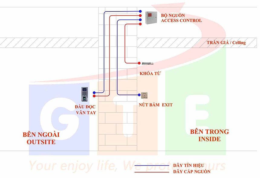 lắp đặt hệ thống kiểm soát cửa dùng bộ nguồn chuyên dụng cho hệ thống access control