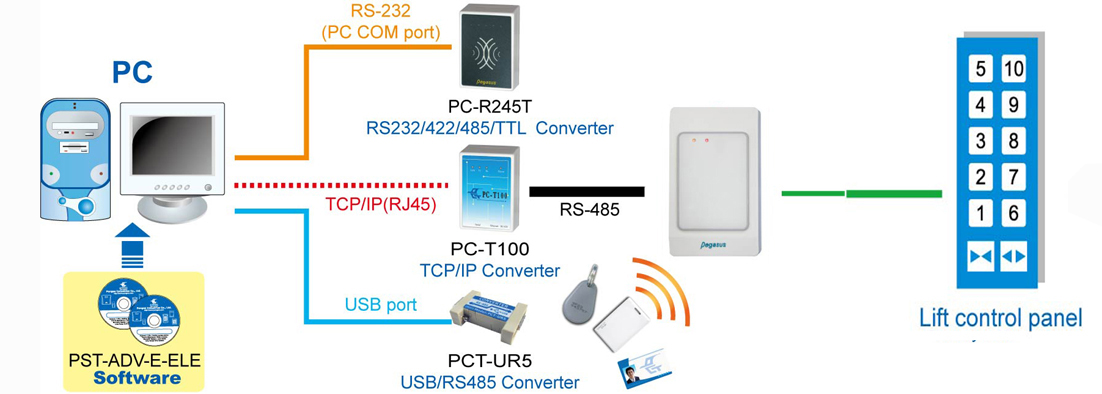 Lắp đặt hệ thống kiểm soát thang máy
