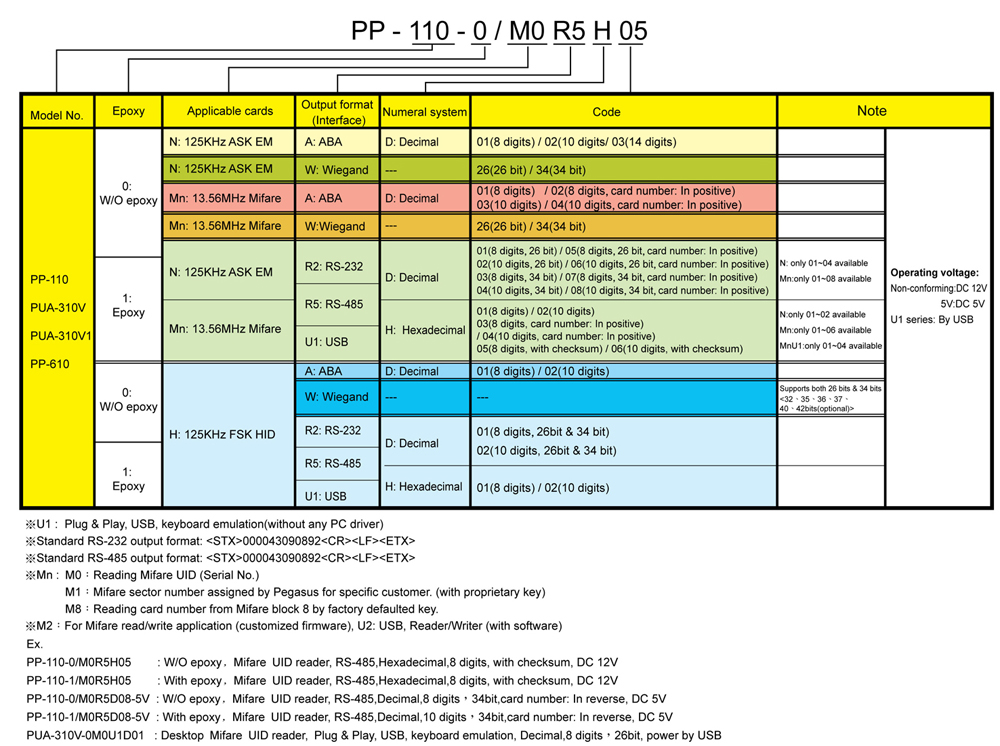 thông tin đặt hàng đầu đọc thẻ PUA-310 hãng Pegasus