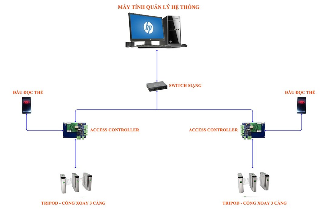 Sơ đồ nghuyên ký hệ thống kiểm soát phân làn tự động dùng Flap Barrier kết hợp hệ thống nhận dạng thẻ từ