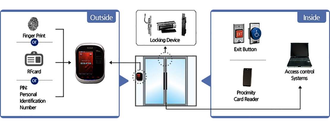 Sơ đồ nguyên lý hệ thống kiểm soát truy cập access control dùng đầu đọc vân tay TSG-750 Korea