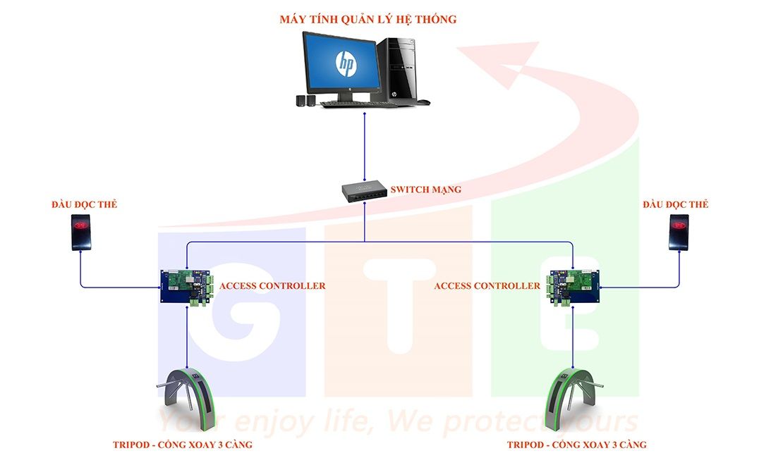 Sơ đồ nguyên lý  cổng xoay 3 càng tripod turnstile JDGD-17 kết hợp hệ thống kiểm soát truy cập dùng thẻ từ