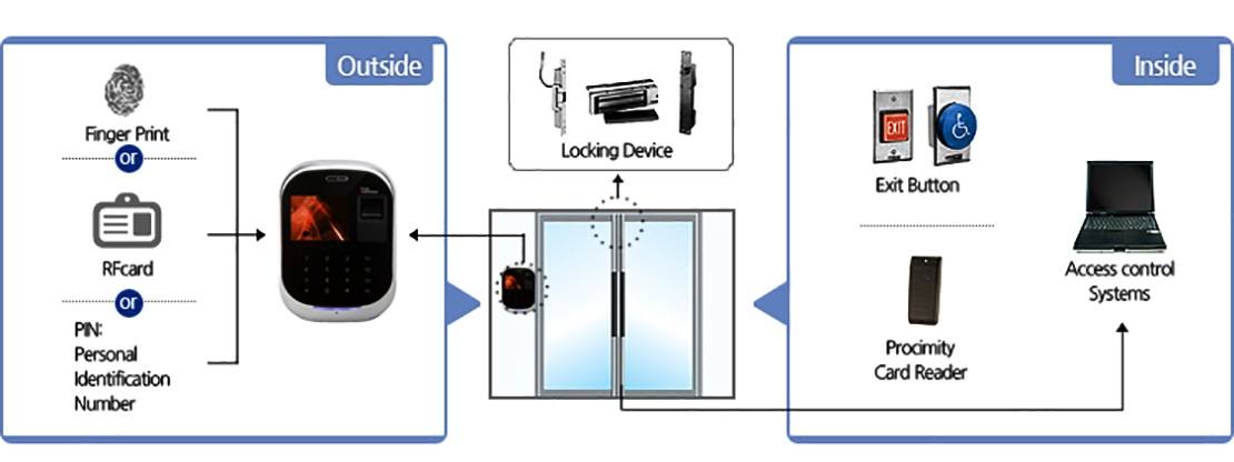 Sơ đồ nguyên lý hệ thống kiểm soát cửa dùng đầu đọc vân tay TSG-550