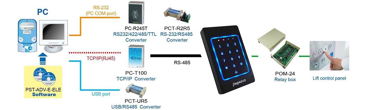 Sơ đồ nguyên lý hệ thống kiểm soát phân tầng thang máy dùng đầu đọc thẻ PP-33