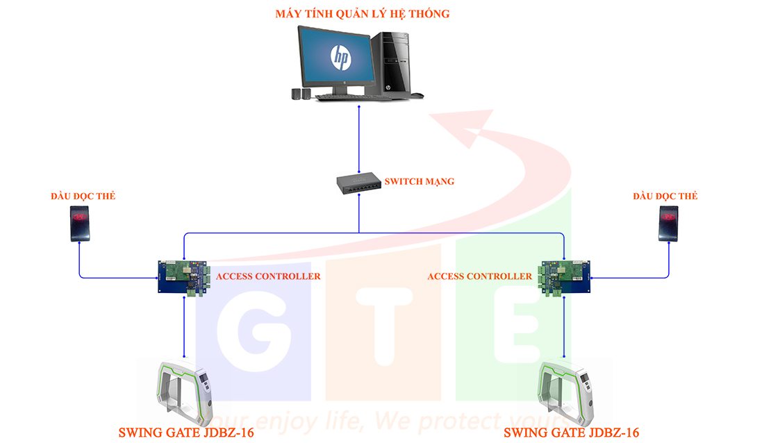 Sơ đồ nguyên lý hệ thống kiểm soát truy cập sử dụng cổng kiểm soát Swing barrier JDBZ-16
