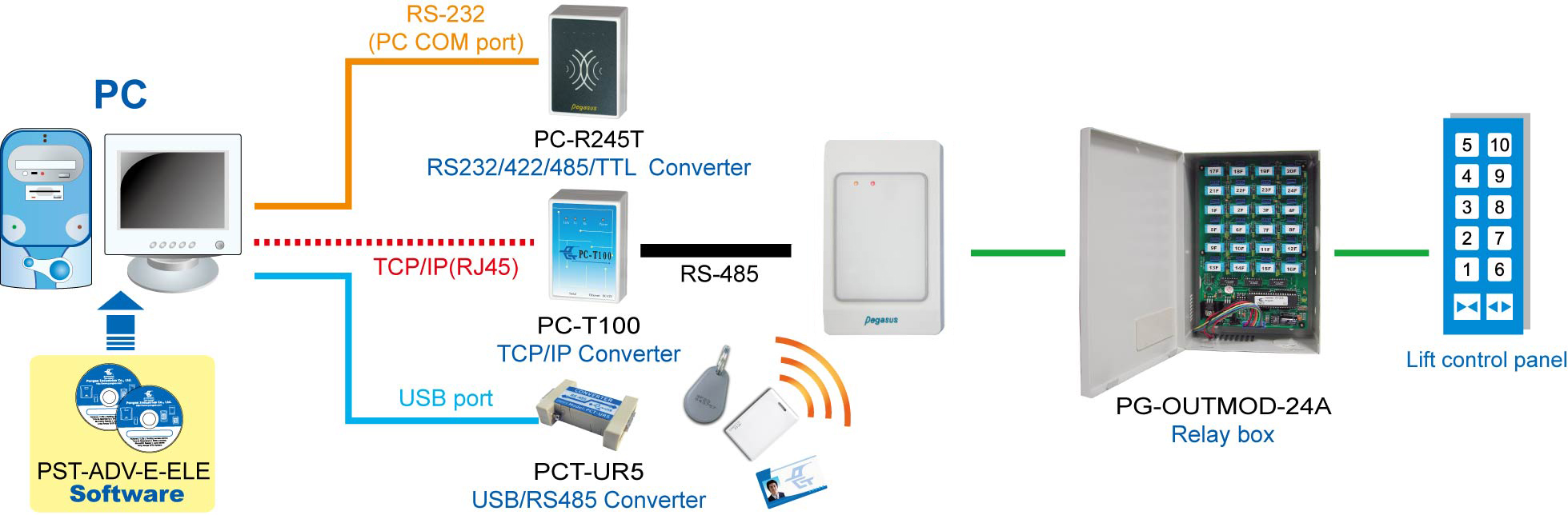 kiểm soát thang máy