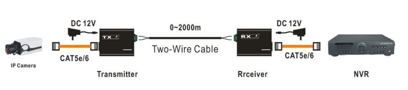 bộ chuyển đổi kéo dài cáp mạng sử dụng dây tín hiệu 2 sợi