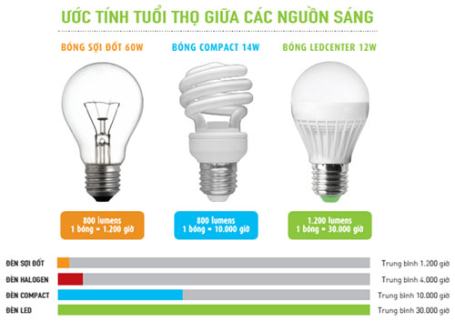 tuổi thọc bóng đèn led
