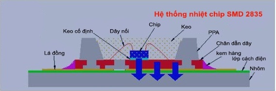 Hệ thống nhiệt chip SMD