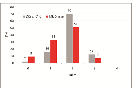 Hình 3: Số lượng gà tây trống (%) theo chỉ số bàn chân từ 0(bàn chân rất tốt) tới 4 (bàn chân quá xấu)