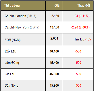 Cà phê thị trường thế giới