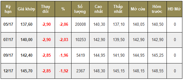 Giá cà phê Robusta (sàn Liffe - London, Anh) - Nguồn: theice.com