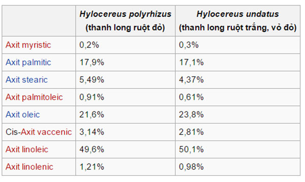 giá trị dinh dưỡng của thanh long