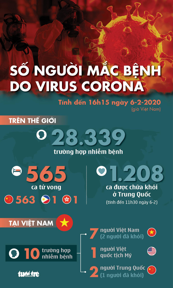 Dịch virus corona ngày 6-2: Malaysia có ca lây người sang người đầu tiên