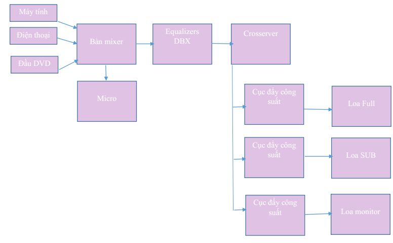 Sơ đồ đấu nối các thiết bị âm thanh cho sân khấu chuyên nghiệp