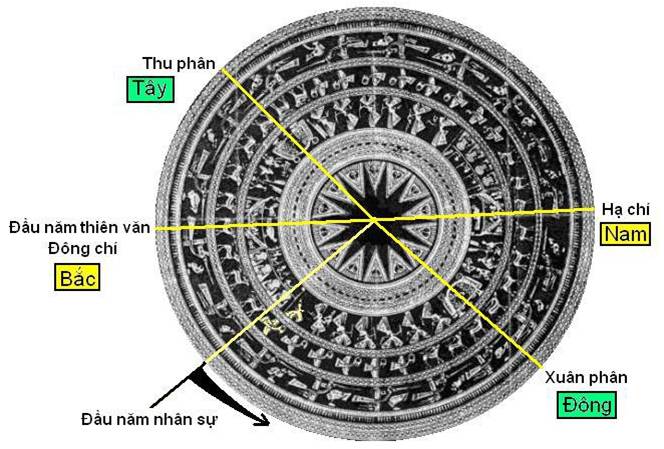 Xác định các tiết khí trong năm