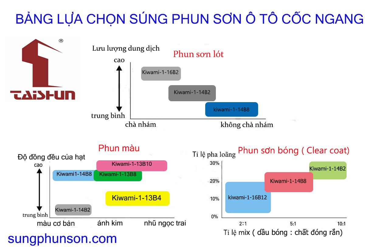 Cách lựa chọn súng phun sơn ô tô xe máy.