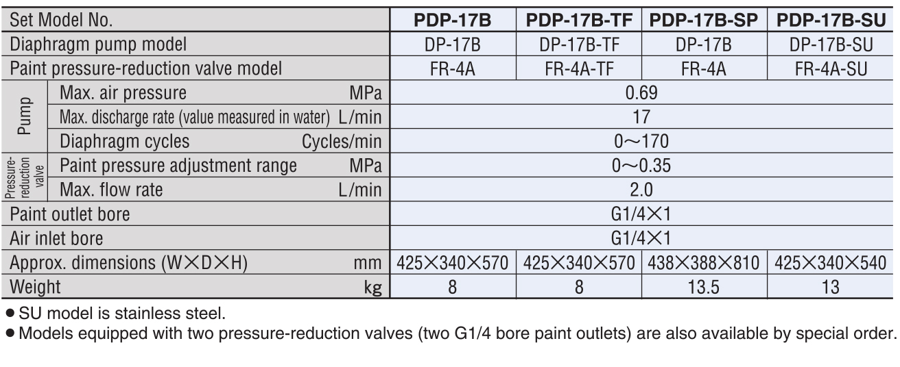 Bơm màng (bơm sơn) Meiji PDP-17B-SP