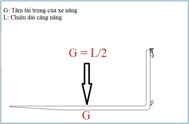 phan-loai-xe-nang-theo-tam-tai-trong-xe-nang-hang