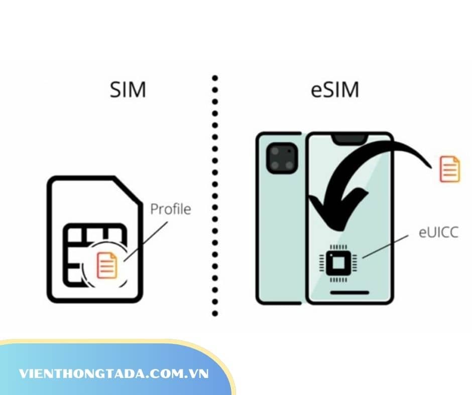 So Sánh SIM Vật Lý Và eSIM. Nên Chọn Mua Loại Nào?