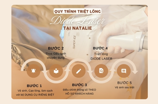 quy trình triệt diode