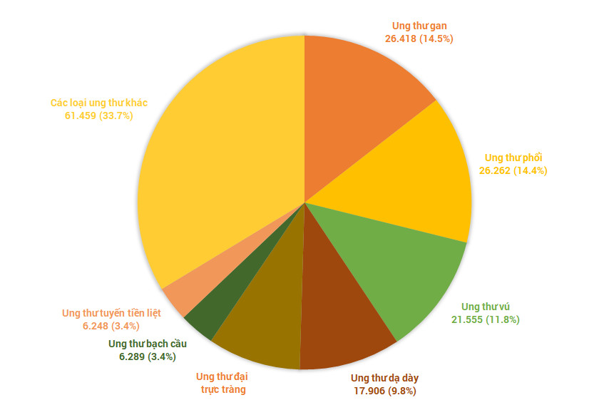Ước tính có 182.563 ca mắc ung thư mới trong năm 2020
