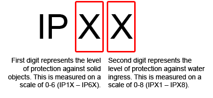 Cấp bảo vệ IP (IP54, IP55, IP64, IP65) là gì?