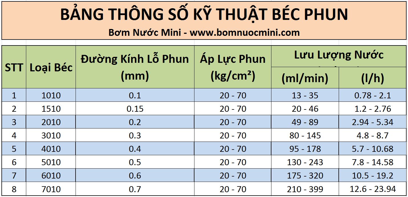 thông số kỹ thuật bec phun sương