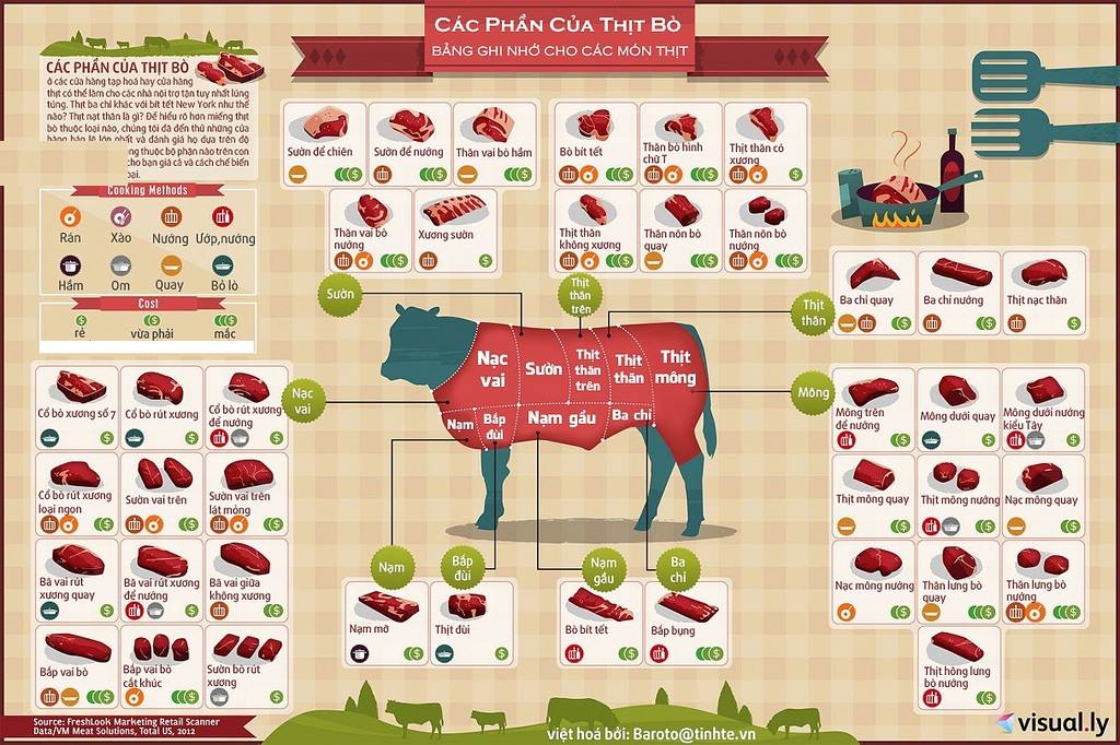 Một số phần thịt trên con bò và cách chế biến các món ăn phù hợp